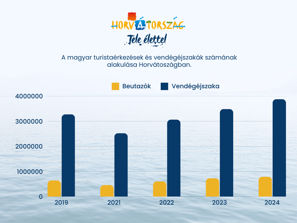 Magyar vendégéjszakák száma Horvátországban