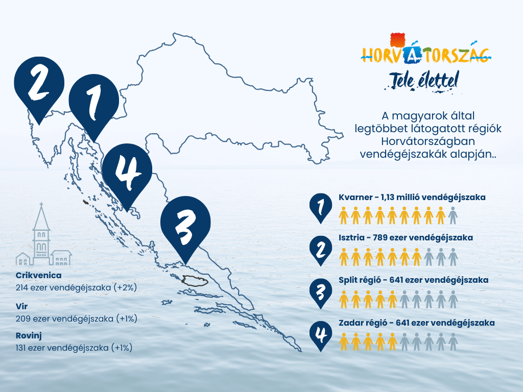 Leglátogatottabb régiók Horvátországban