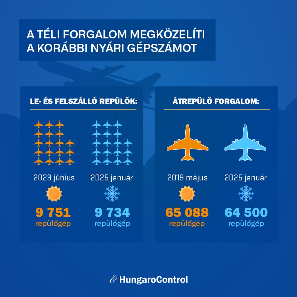 Minden bizonnyal rekordokat dönt a légiforgalom idén nyáron Budapesten