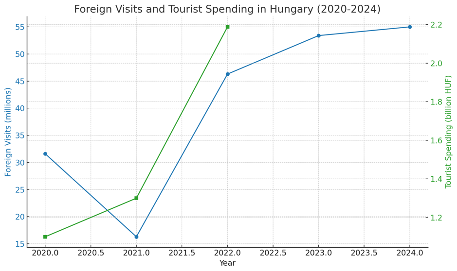 Az alábbi grafikon a külföldi látogatásokat és a turisztikai kiadásokat mutatja be Magyarországon 2020 és 2024 között. A kék vonal a külföldi látogatásokat (millióban), a zöld vonal pedig a turisztikai kiadásokat (milliárd magyar forintban) jelöli – https://www.ksh.hu/